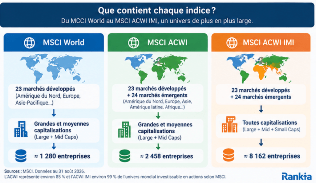 Différences entre MSCI World, MSCI ACWI et MSCI ACWI IMI