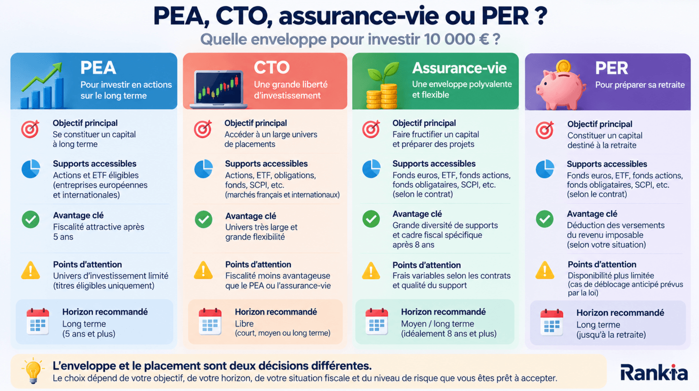 Comparaison PEA, CTO, assurance-vie et PER pour investir 10 000 €