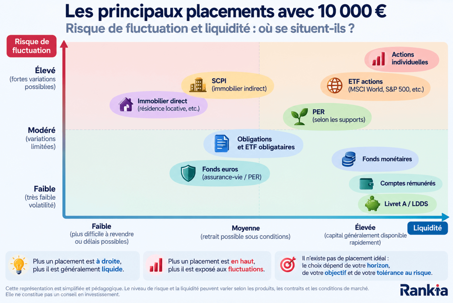 Comparaison du risque et de la liquidité des placements pour investir 10 000 €