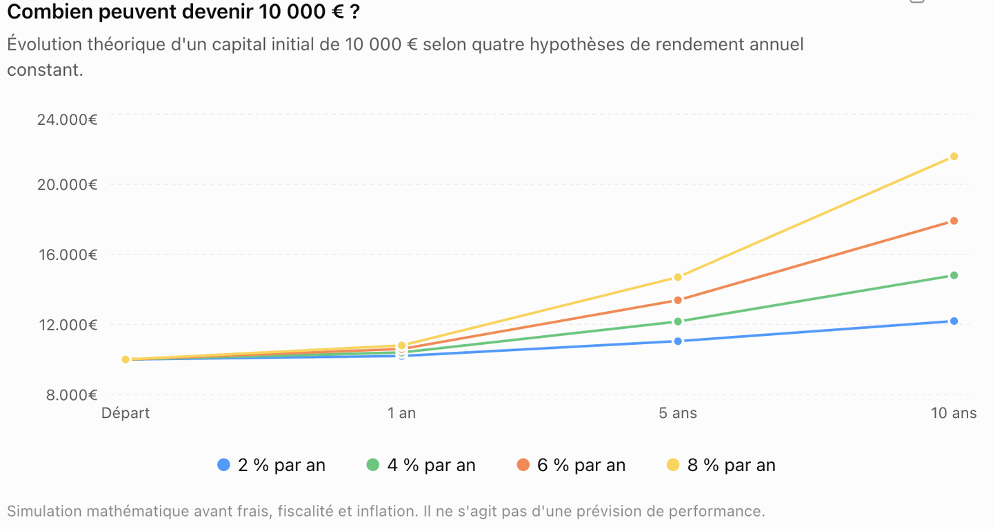 Graphique : évolution théorique de 10 000 € investies selon le rendement