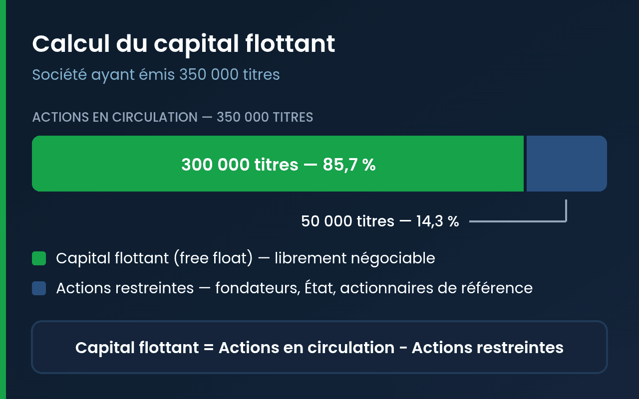 Calcul du capital flottant : actions en circulation moins actions restreintes
