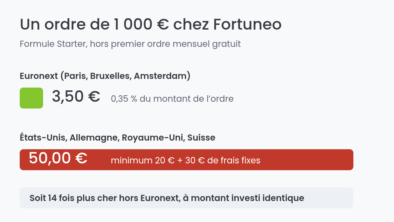 Coût d'un ordre de 1 000 € chez Fortuneo selon la place boursière