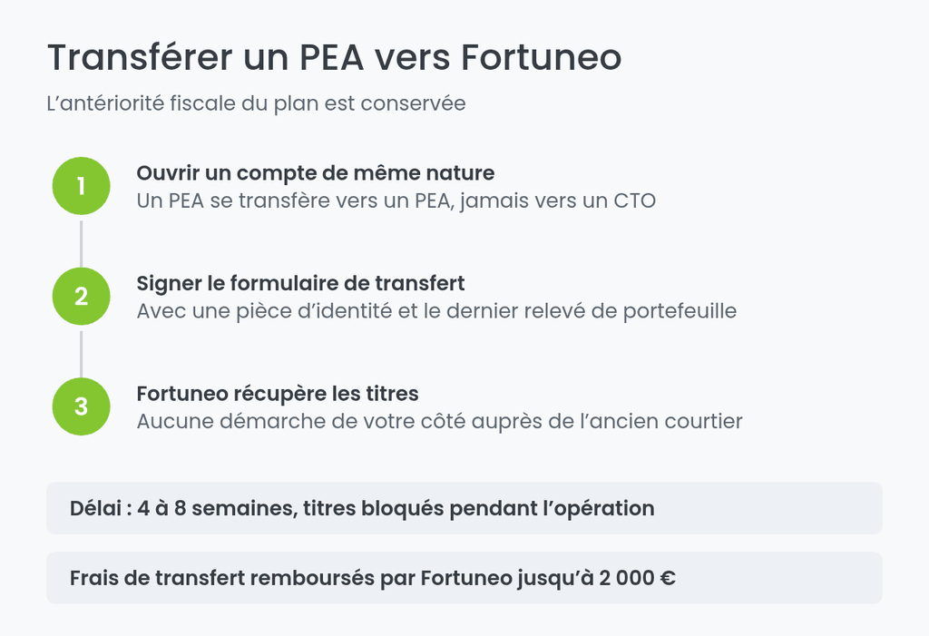 Transférer un PEA vers Fortuneo en trois étapes