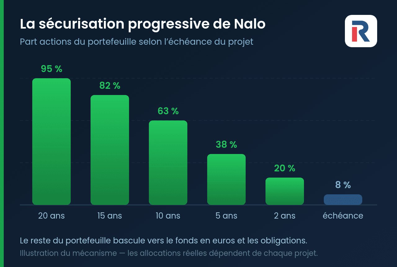 La sécurisation progressive du portefeuille Nalo