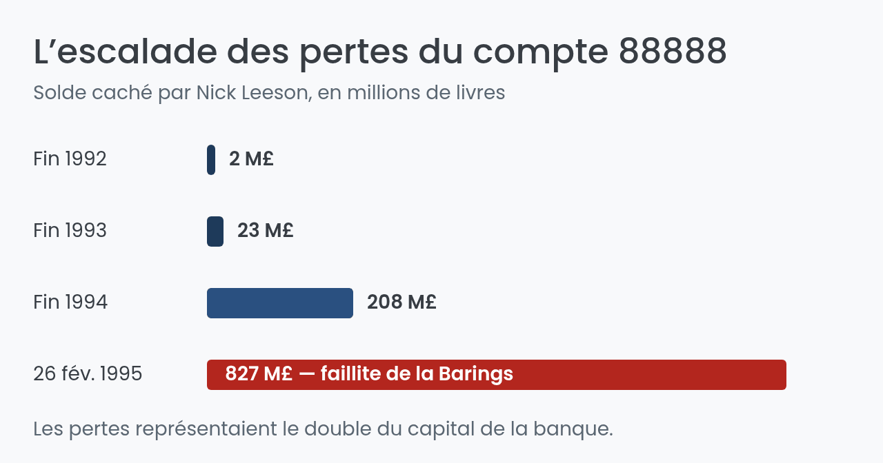 Escalade des pertes cachées de Nick Leeson dans le compte 88888