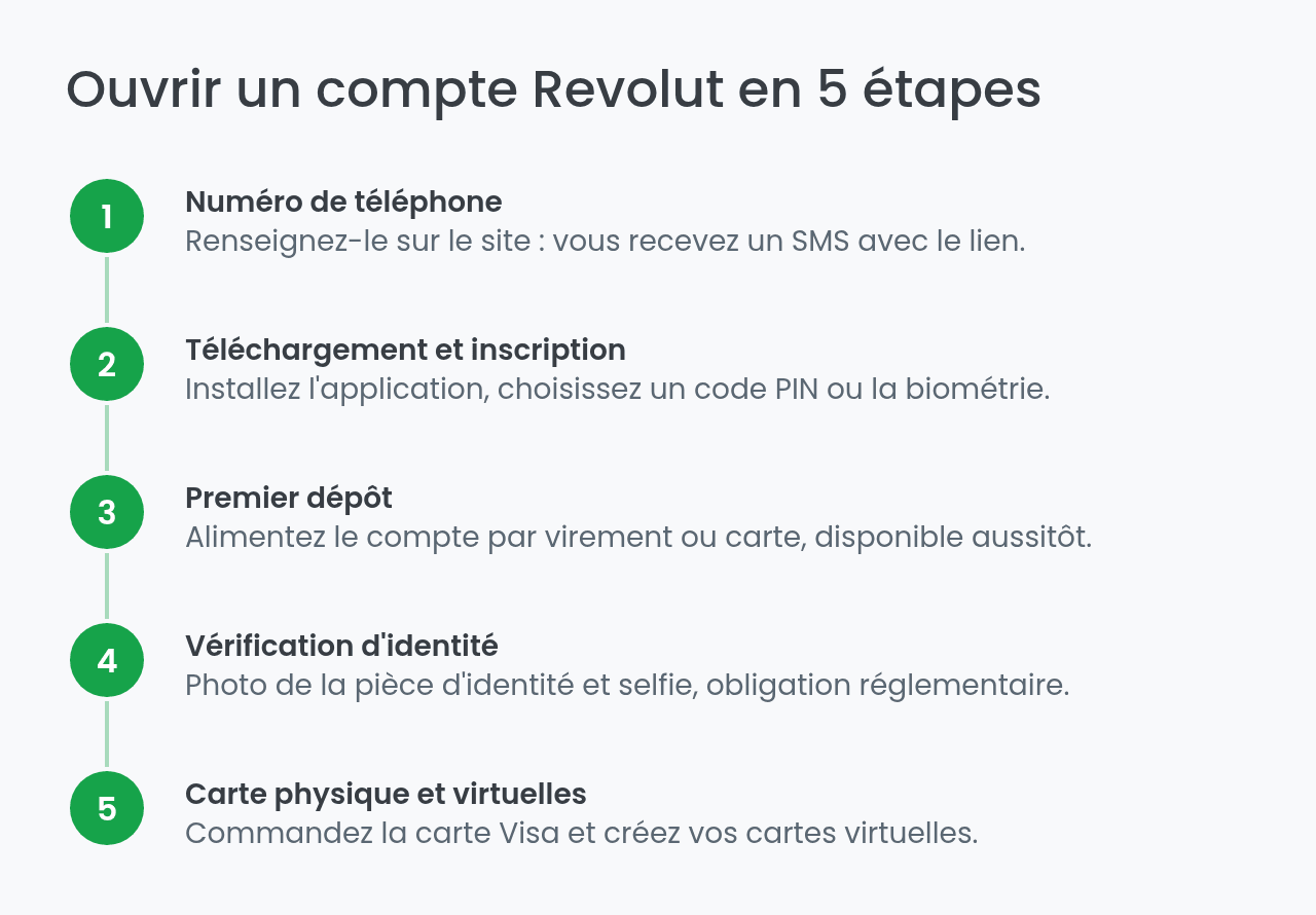 Étapes pour ouvrir un compte Revolut depuis l'application