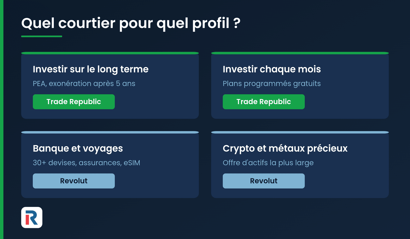 Quel courtier choisir entre Trade Republic et Revolut selon votre profil