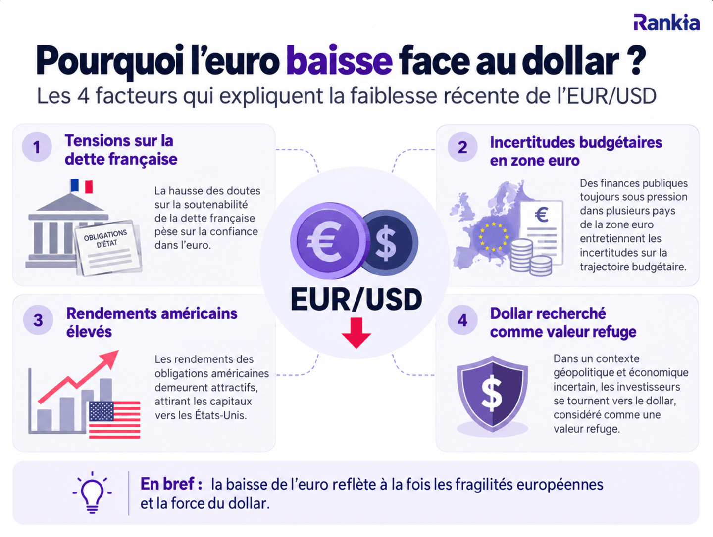 Pourquoi l’euro baisse face au dollar : dette française, incertitudes budgétaires, rendements américains élevés et dollar valeur refuge