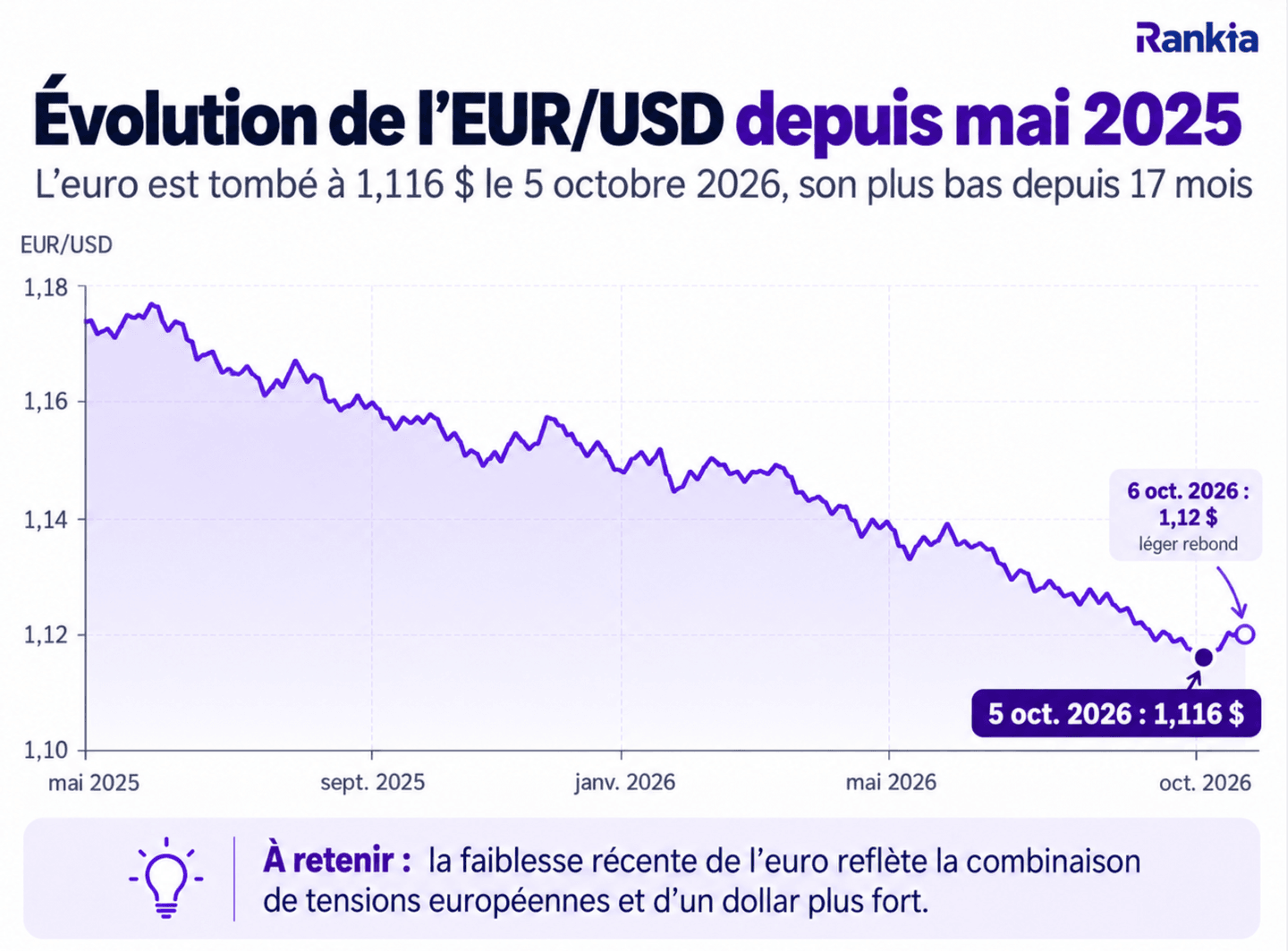 Évolution de l’euro face au dollar entre mai 2025 et octobre 2026, avec un plus bas à 1,116 dollar le 5 octobre 2026
