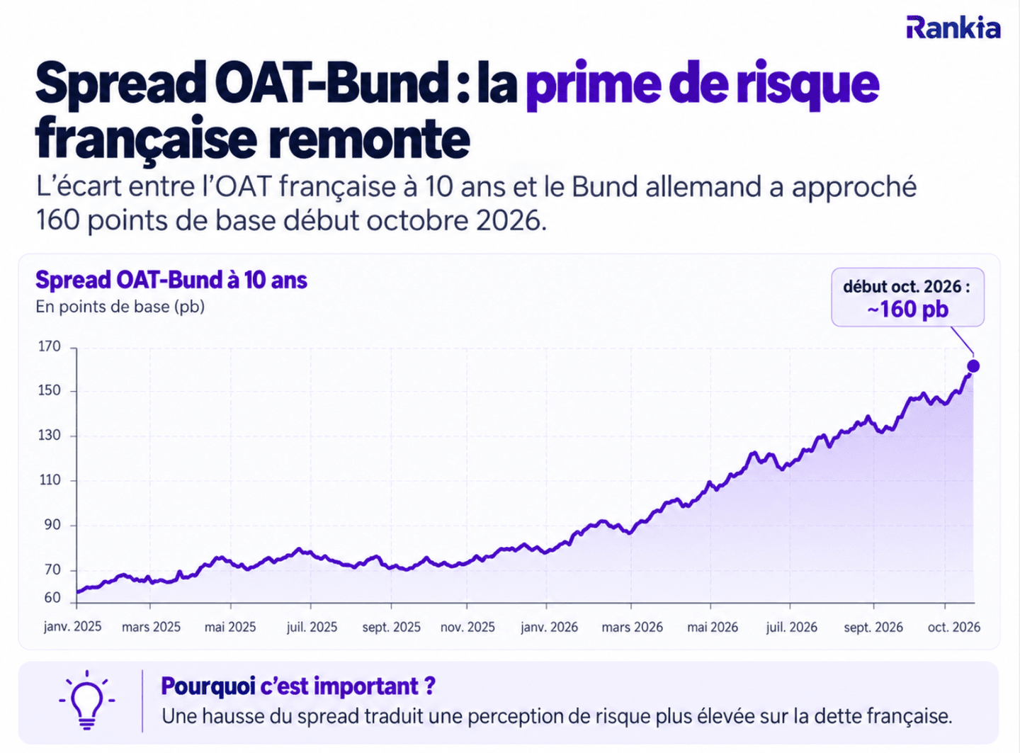 Évolution du spread OAT-Bund à 10 ans jusqu’en octobre 2026, avec un écart proche de 160 points de base
