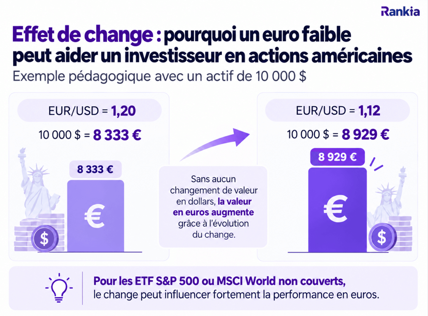 Effet de change sur un investissement de 10 000 dollars : 8 333 euros avec un EUR/USD à 1,20 contre 8 929 euros avec un EUR/USD à 1,12