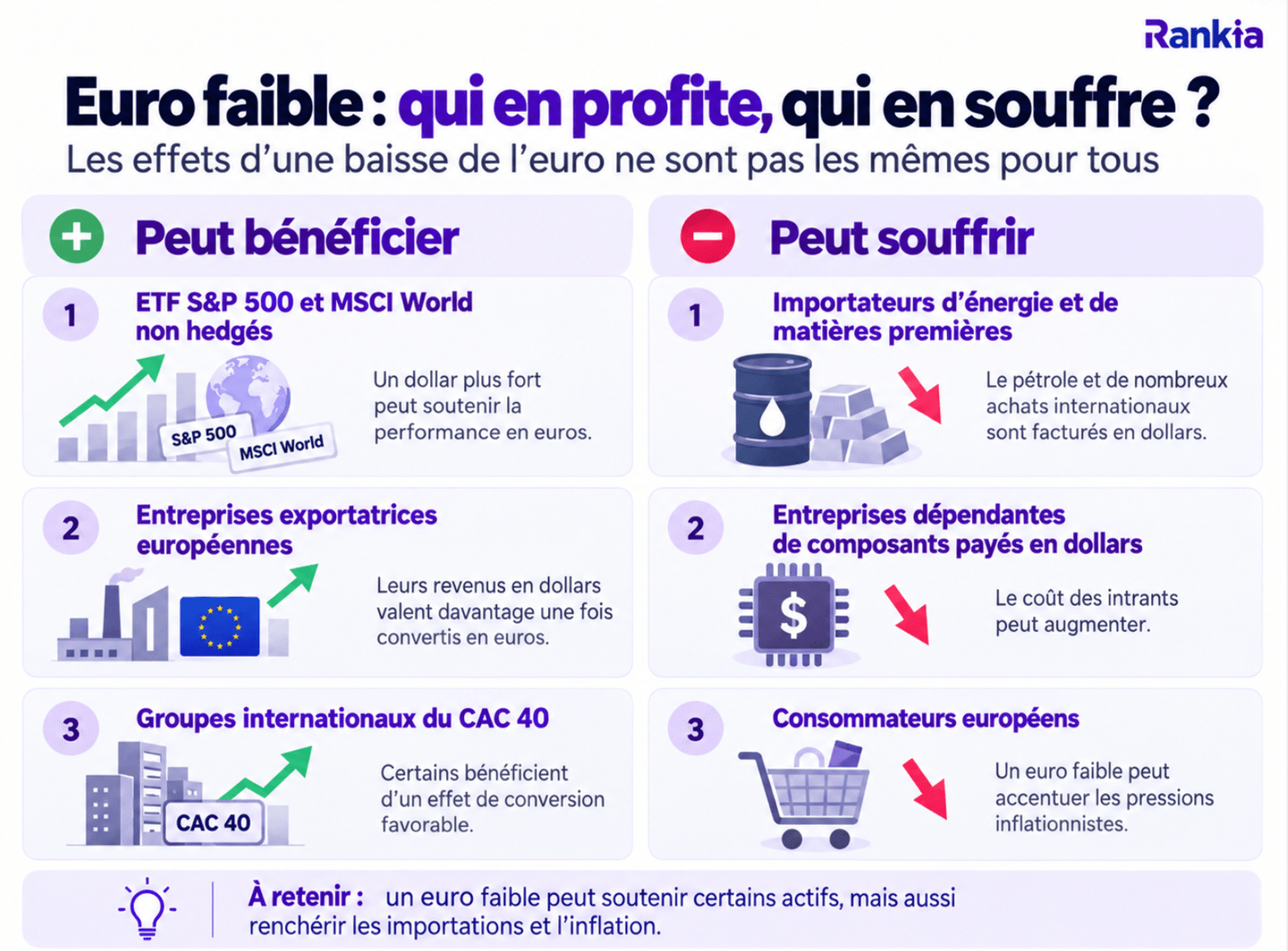 Impact d’un euro faible sur les investisseurs, les entreprises exportatrices, les importateurs, le CAC 40 et les consommateurs européens