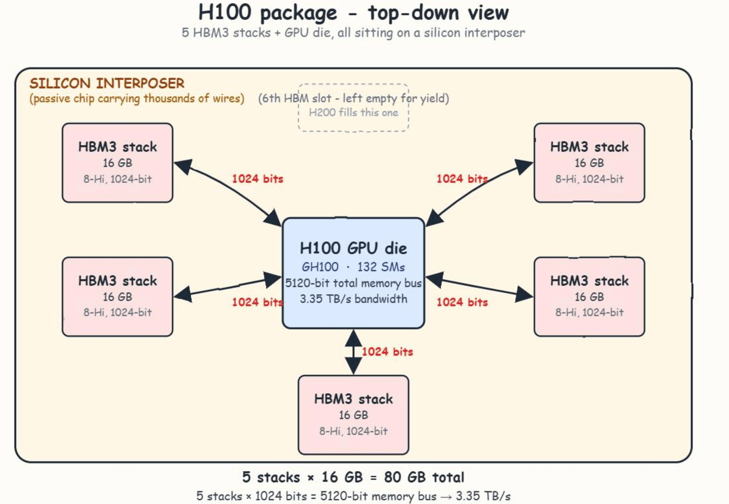 Illustration du fonctionnement de la mémoire HBM avec un GPU pour accélérer le traitement des données en intelligence artificielle.