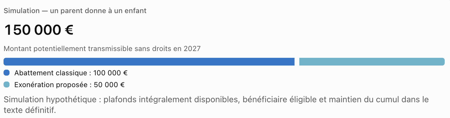 Simulation du cumul de l'abattement parent-enfant de 100 000 € et du don familial proposé de 50 000 €.