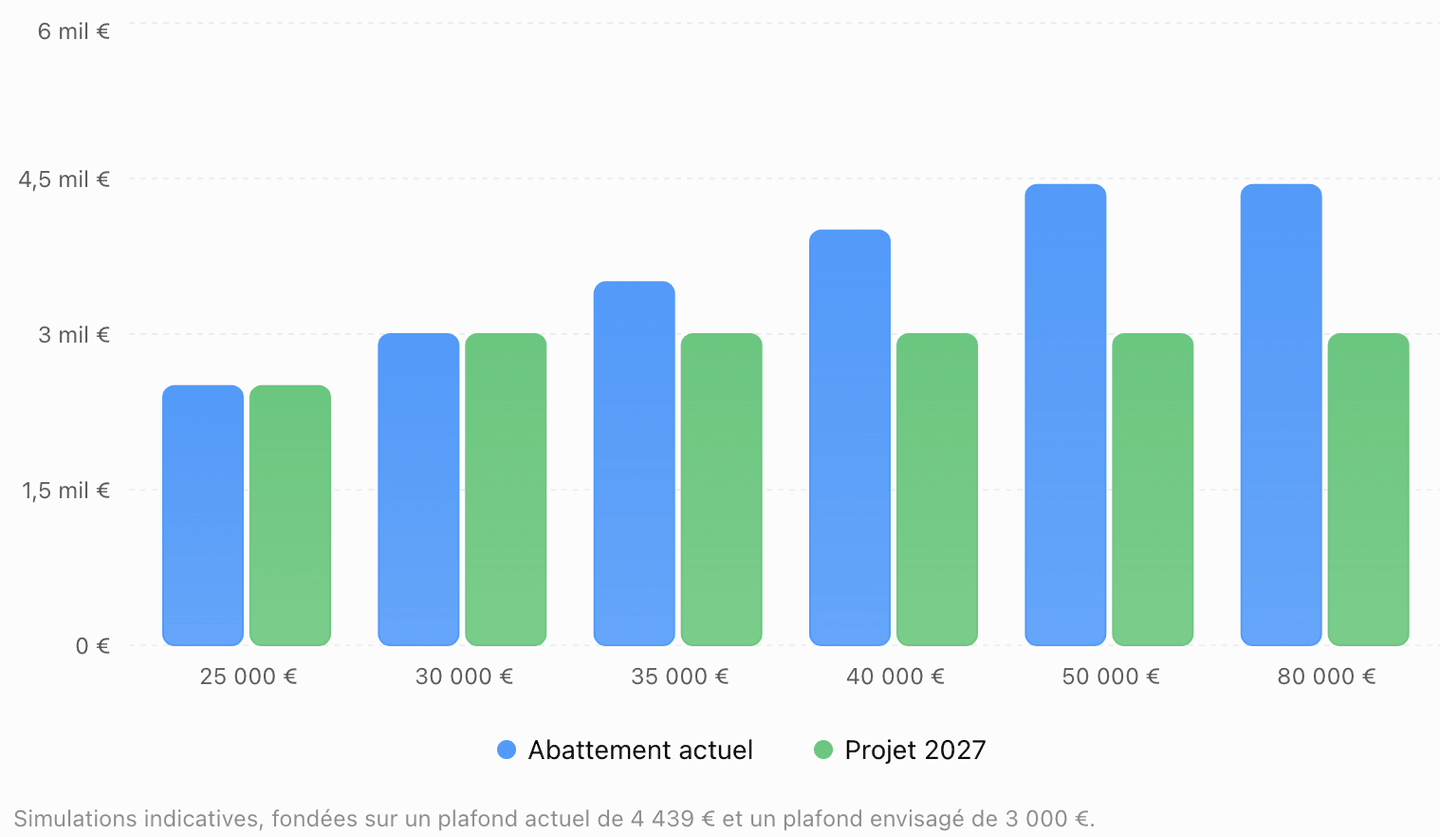 Comparaison de l'abattement fiscal actuel et du plafond proposé pour 2027 selon le montant annuel des pensions de retraite.