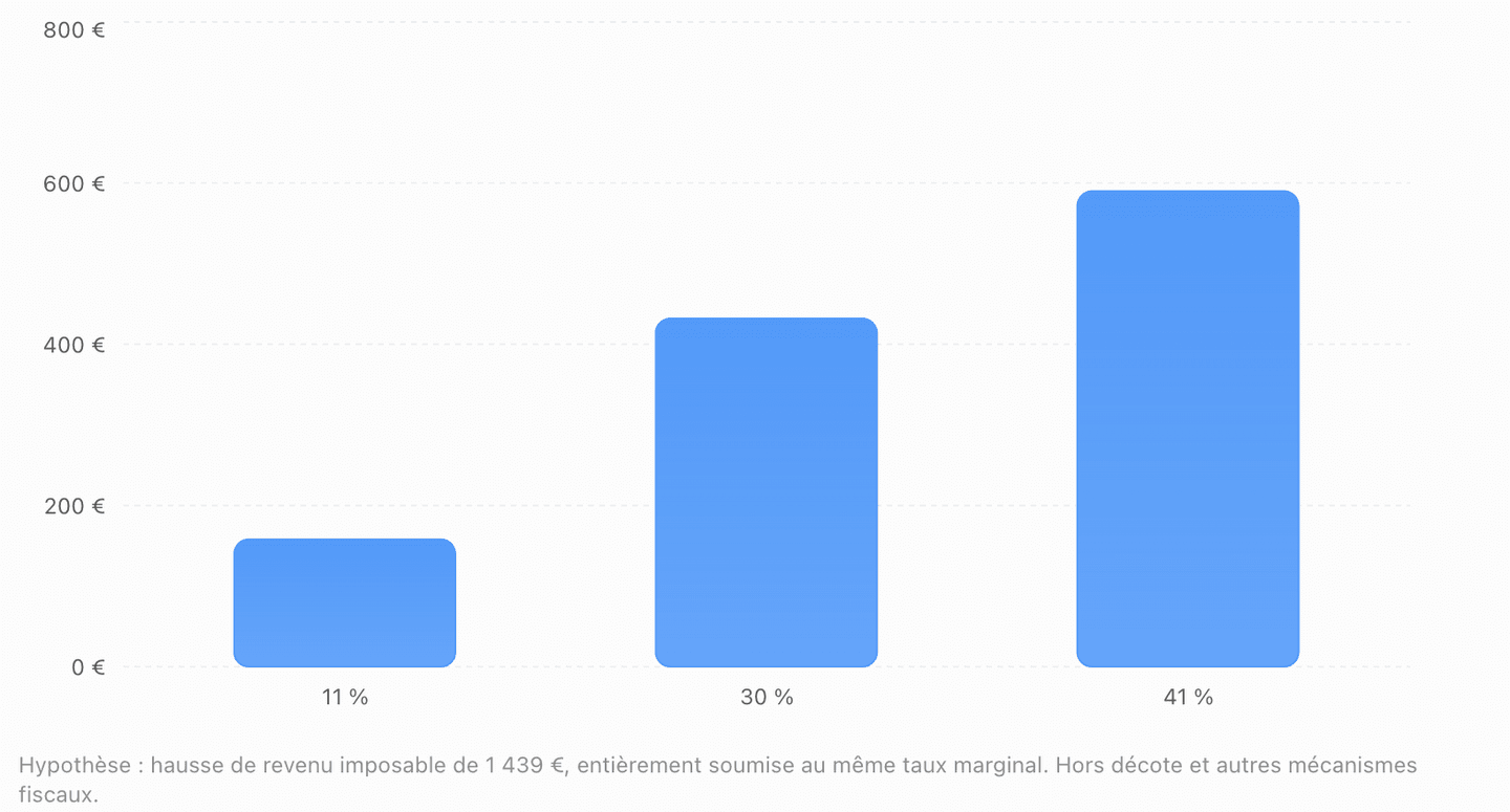 Simulation de la hausse annuelle théorique de l'impôt sur les retraites selon un taux marginal de 11 %, 30 % ou 41 %.