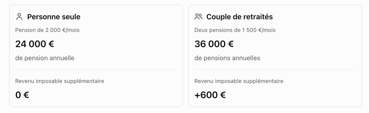Comparaison de l'impact du nouveau plafond d'abattement retraite entre une personne seule et un couple de retraités.