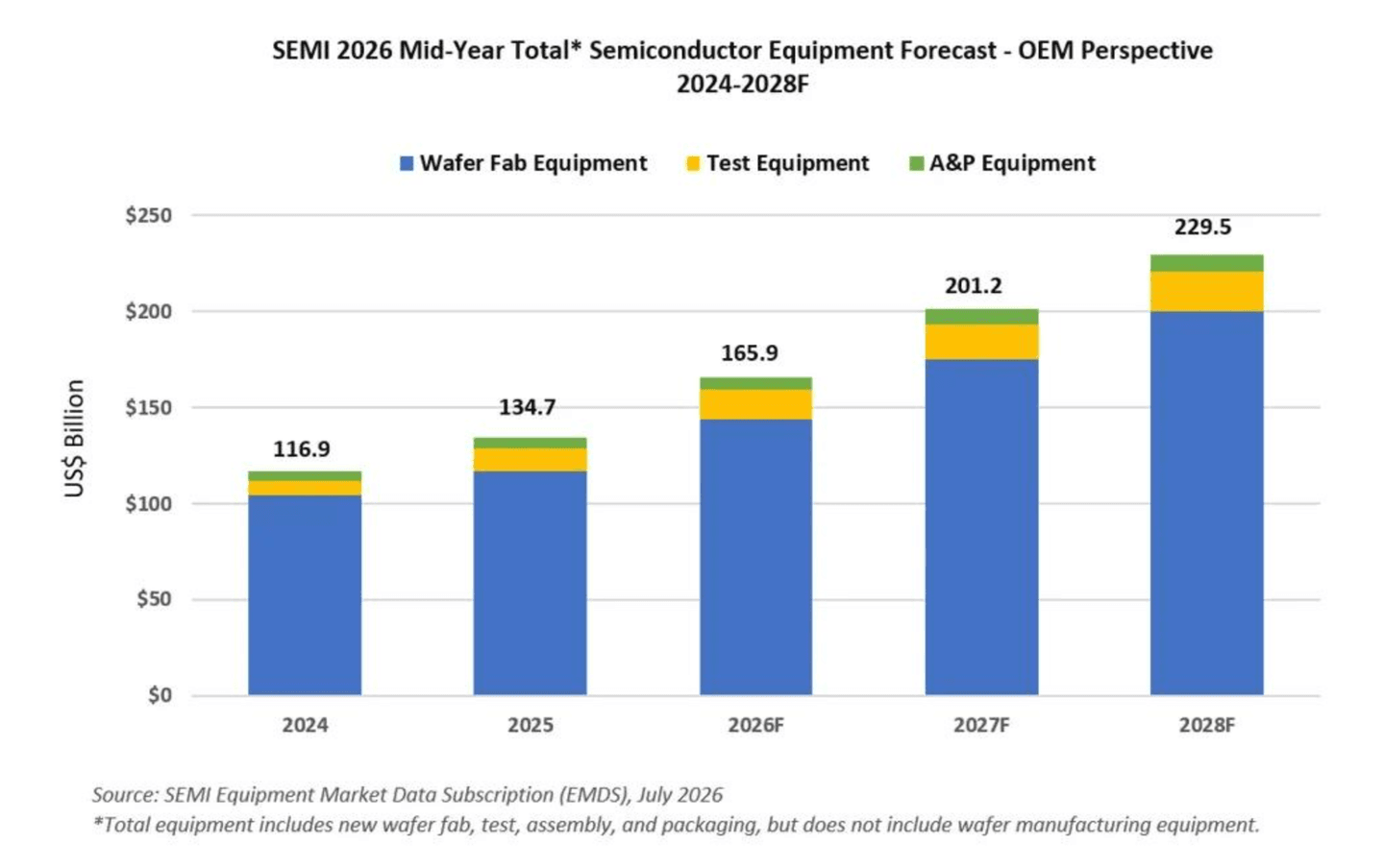 Prévisions de croissance du marché mondial des équipements de fabrication de semi-conducteurs entre 2026 et 2028.