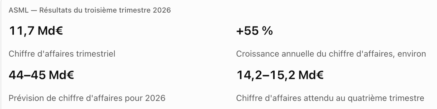 Chiffre d'affaires d'ASML en 2026 et prévisions annuelles soutenues par la demande en intelligence artificielle.