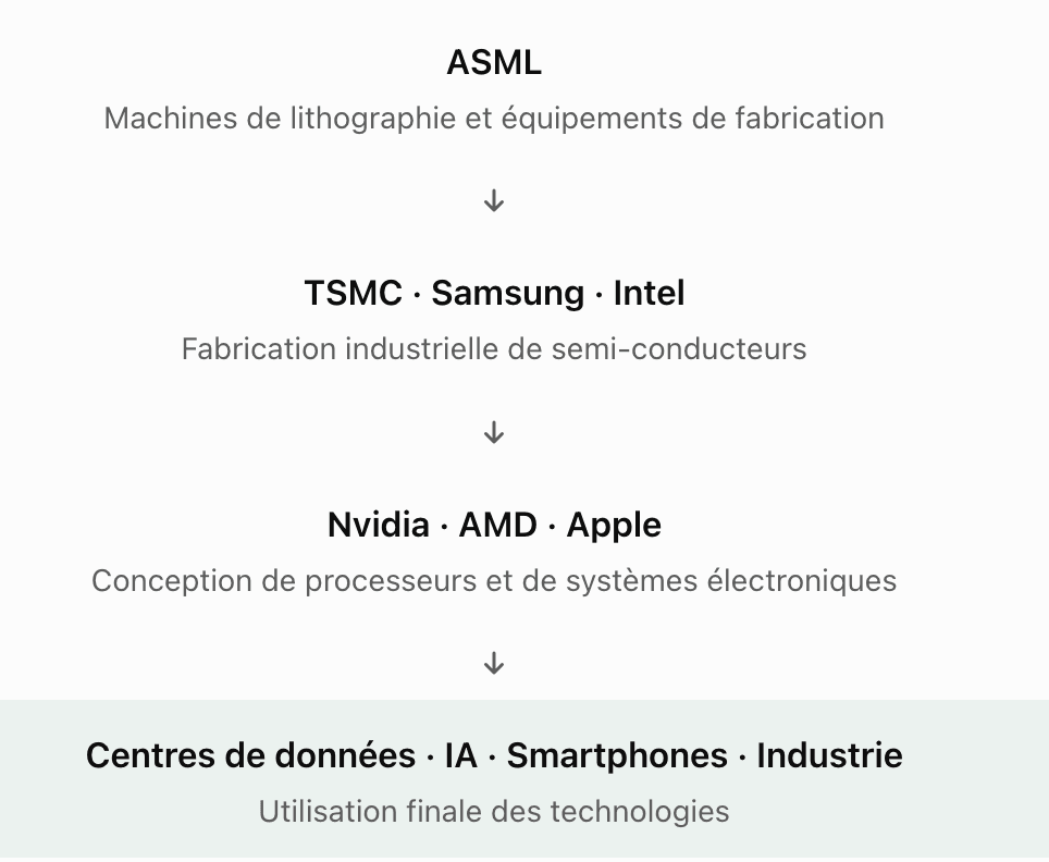 Chaîne de valeur mondiale des semi-conducteurs, des équipements ASML aux puces Nvidia utilisées dans l'intelligence artificielle.