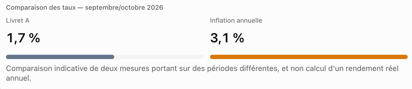 Livret A vs inflation : le pouvoir d'achat