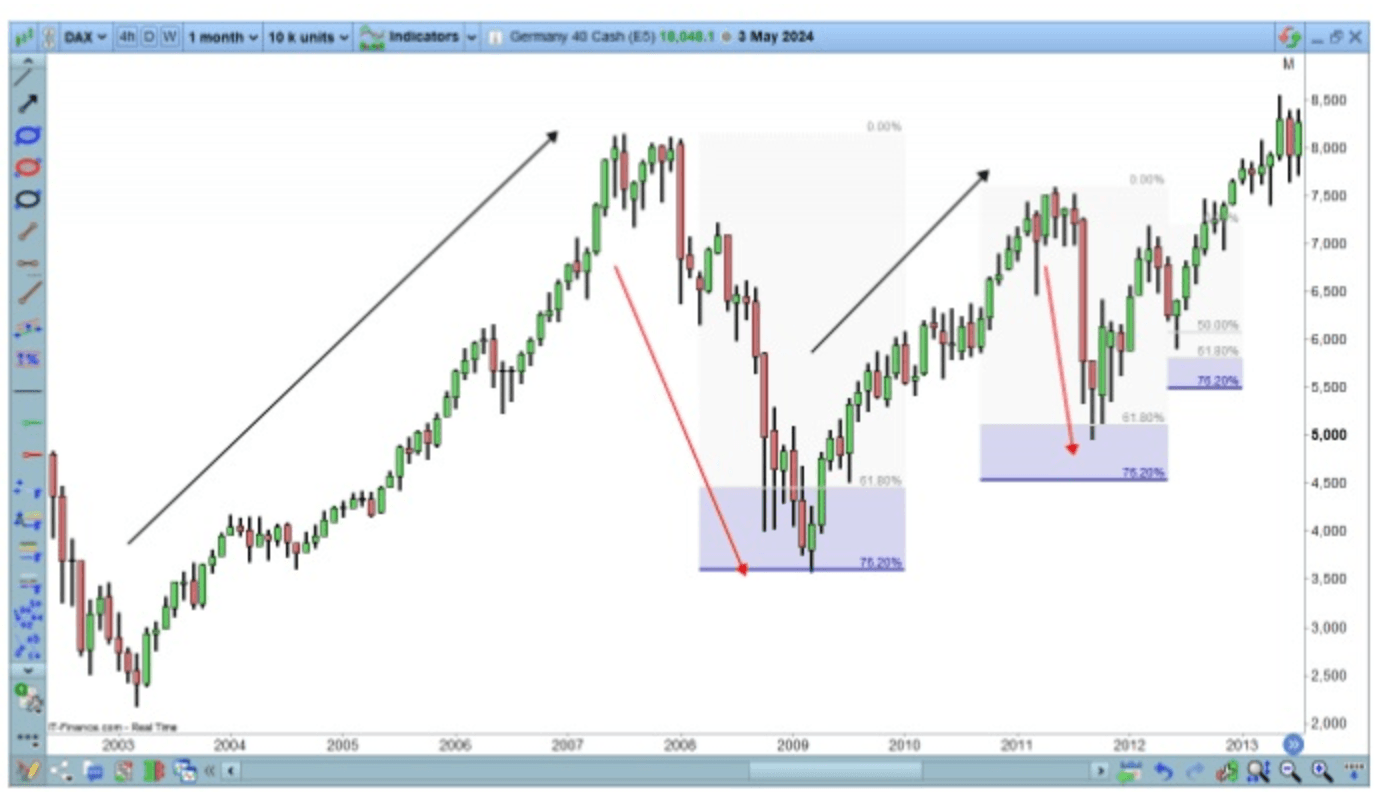 Comment utiliser le retracement de Fibonacci | Tendances haussières et corrections précoces