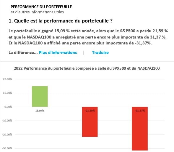 2022 Performance du portefeuille comparée à celle du SPX500 et du NASDAQ100