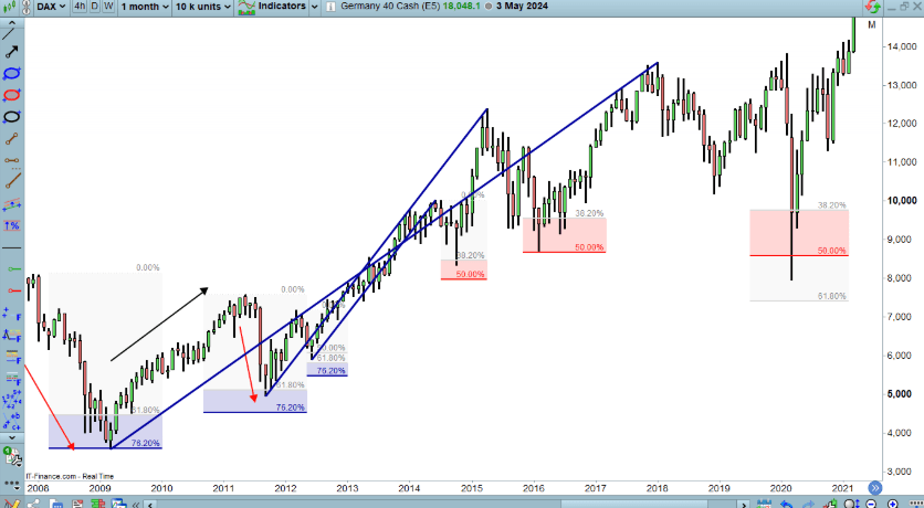 Comment utiliser le retracement de Fibonacci | Tendance haussière et structure mature