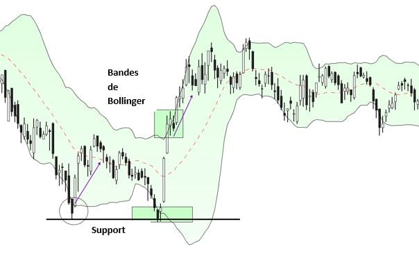 bandas de bollinger
