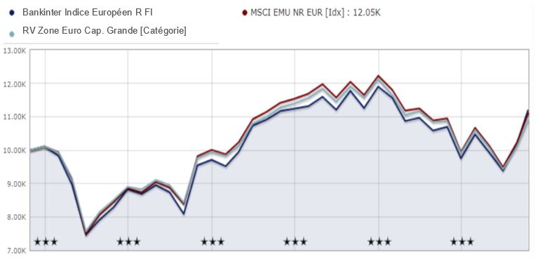 indice euro stoxx 50