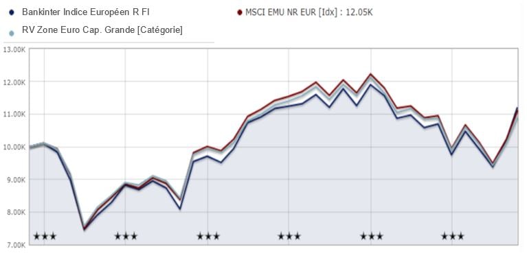 indice euro stoxx 50