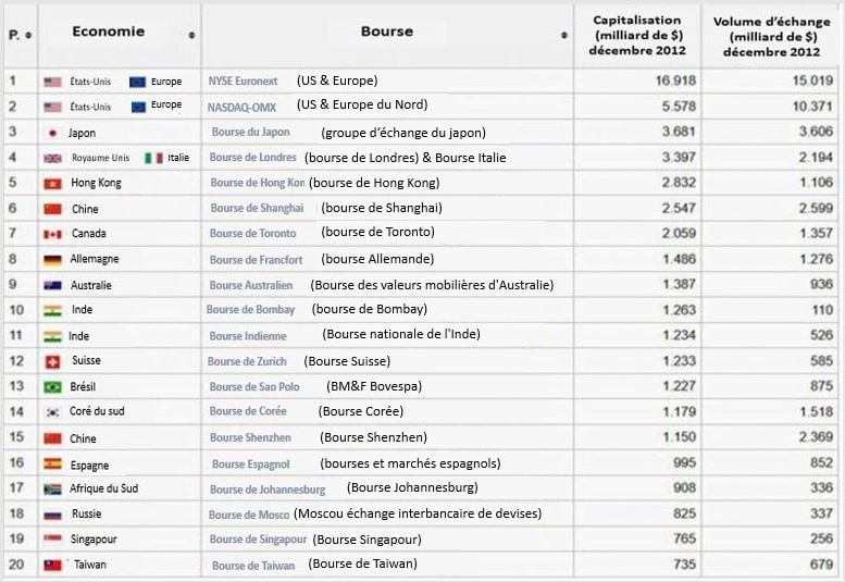Indices boursiers mondiaux