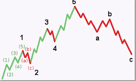 Analyse technique bourse