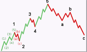 Analyse technique bourse