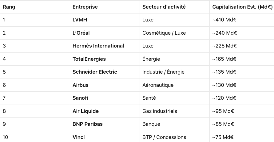 Top 10 des entreprises du CAC 40 par capitalisation boursière