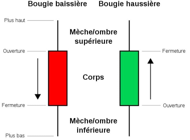 Bougies trading