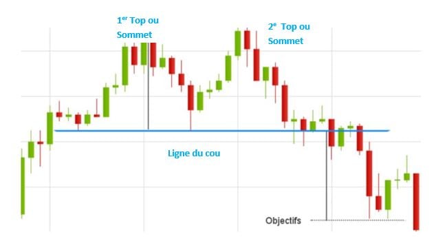 Représentation Graphique du Double Top