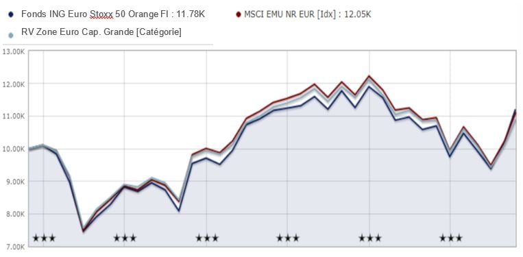 Eurostoxx 50 composition