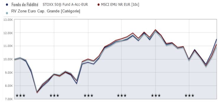 euro stoxx 50 risques