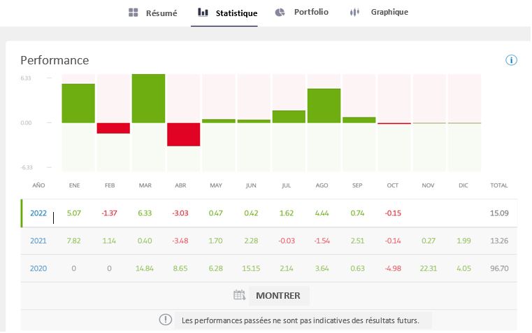 Graphique montrant les statistiques de la performance annuelle du copy trading sur eToro