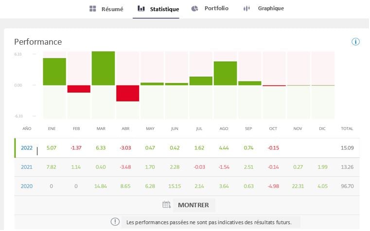 Graphique montrant les statistiques de la performance annuelle du copy trading sur eToro