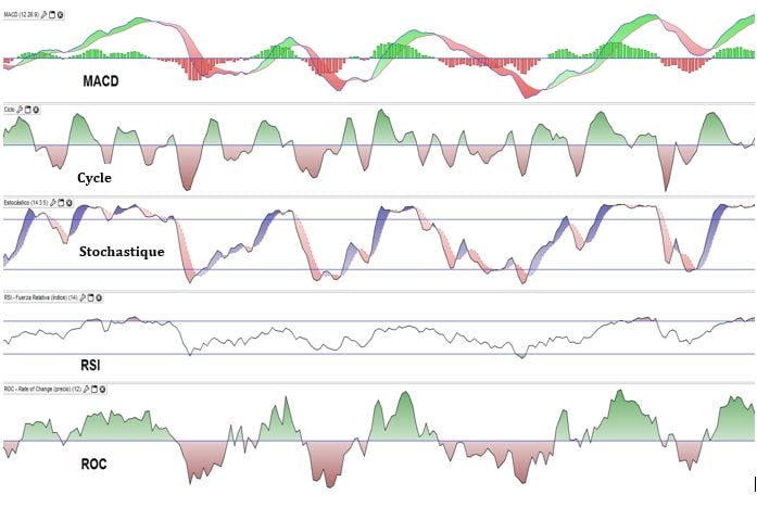 meilleur indicateur analyse technique