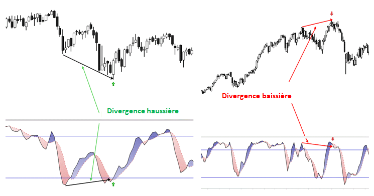 L'Indicateur Stochastique montrant la divergence haussière et baissière