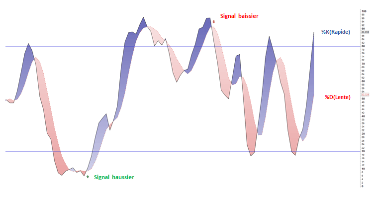 L'Indicateur Stochastique montrant les signaux haussier et baissier