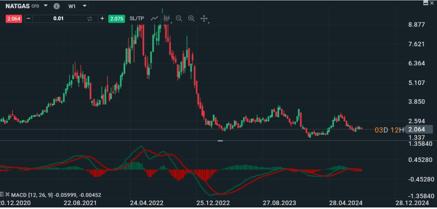 Exemple de l’indicateur MACD appliqué au produit NATGAS