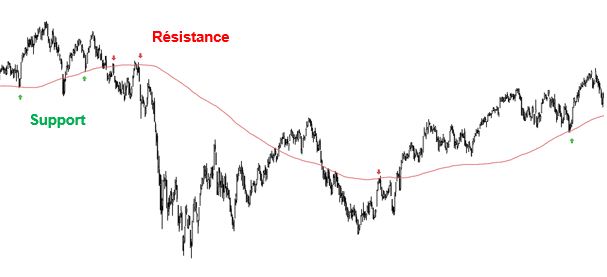 3. Supports et résistances avec des moyennes mobiles