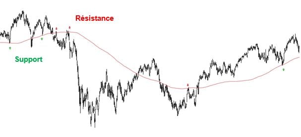 3. Supports et résistances avec des moyennes mobiles