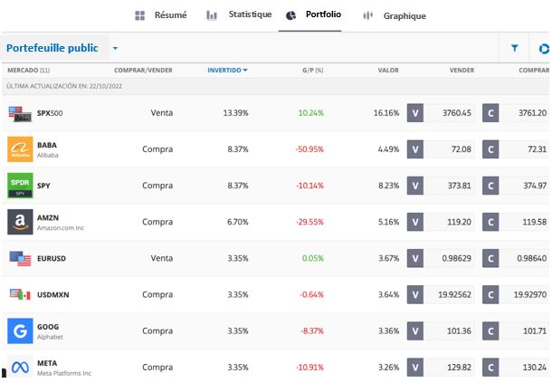 Copy Trading : dans quoi investit le trader à copier ?
