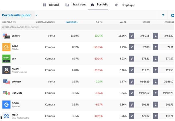 Copy Trading : dans quoi investit le trader à copier ?