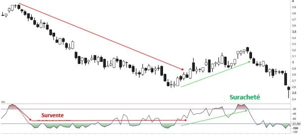 oscillateur williams